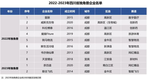 四川10家獨(dú)角獸企業(yè)揭曉 生物醫(yī)藥 電子信息 新消費(fèi)行業(yè)成績(jī)亮眼
