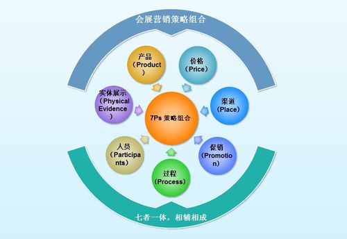 從會(huì)展?fàn)I銷(xiāo)的7ps策略組合看會(huì)展?fàn)I銷(xiāo)的特點(diǎn)和創(chuàng)新